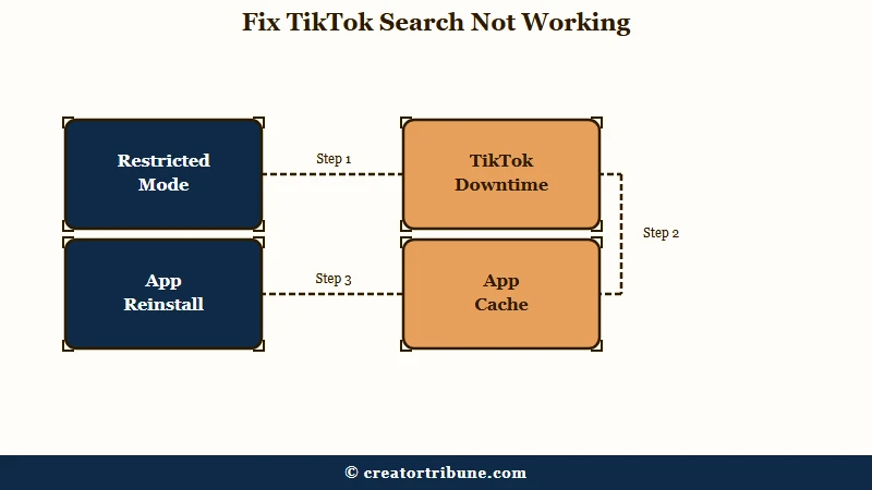 TikTok search fix order of operations