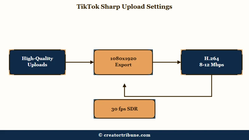 TikTok export settings for sharp uploads