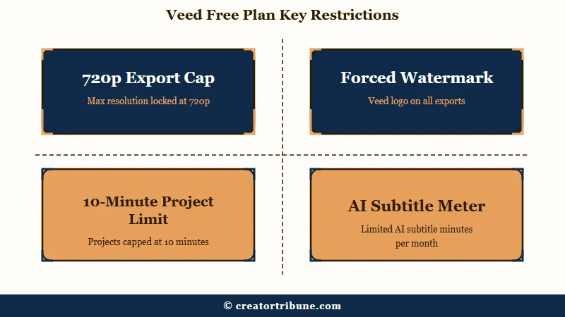 Veed free plan limits and caption cap