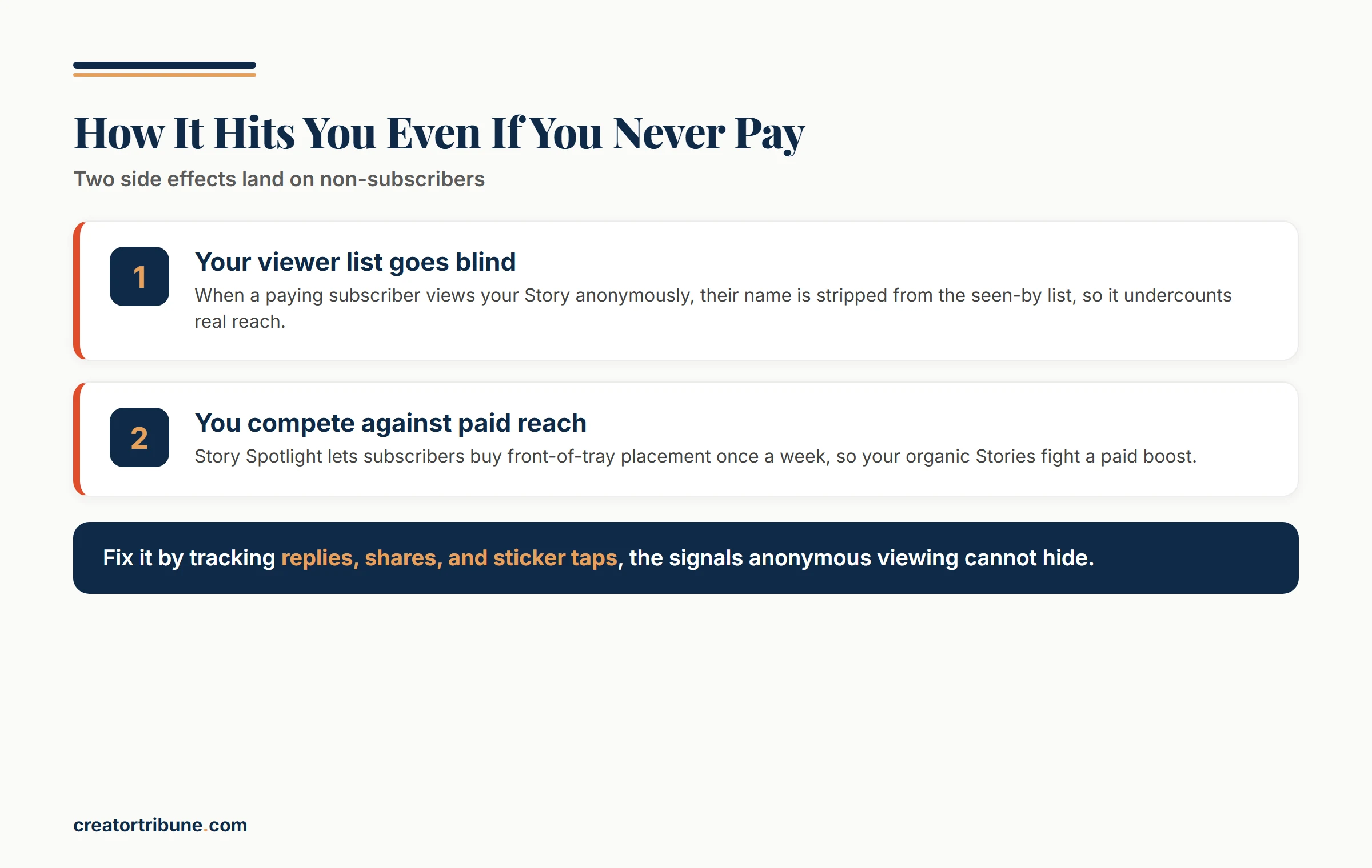 How Instagram Plus affects non-subscriber reach