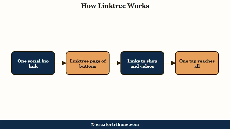 How Linktree works