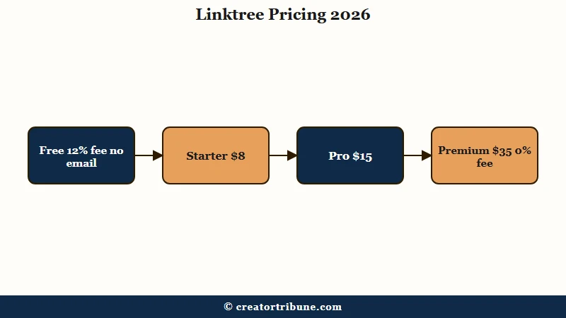 Linktree pricing 2026