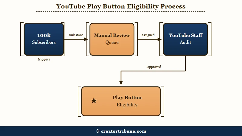 YouTube Play Button manual review queue