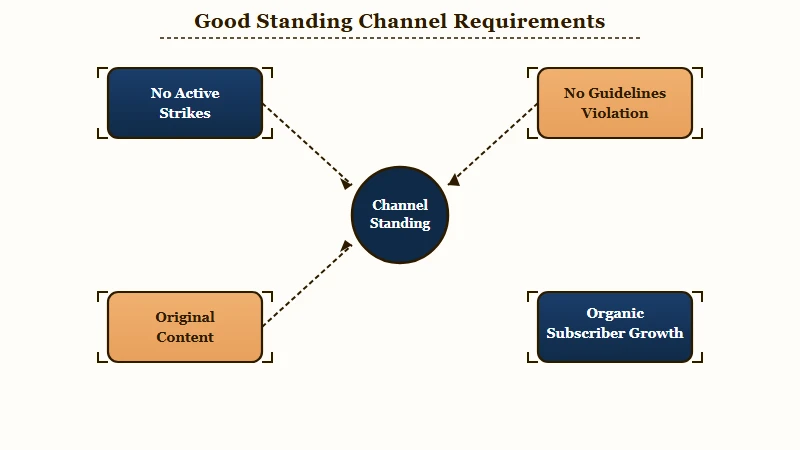 YouTube channel good standing eligibility checklist
