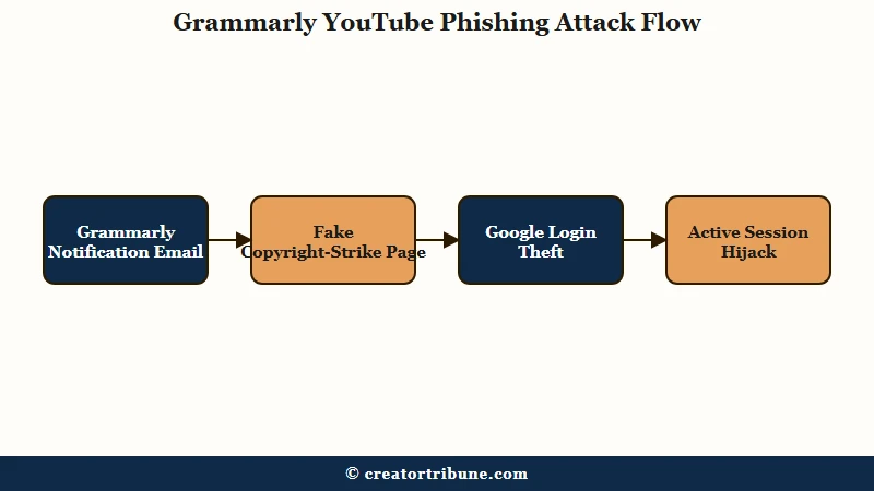 Grammarly notification YouTube phishing scam flow