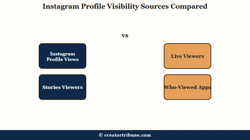 What Instagram reveals about profile viewers