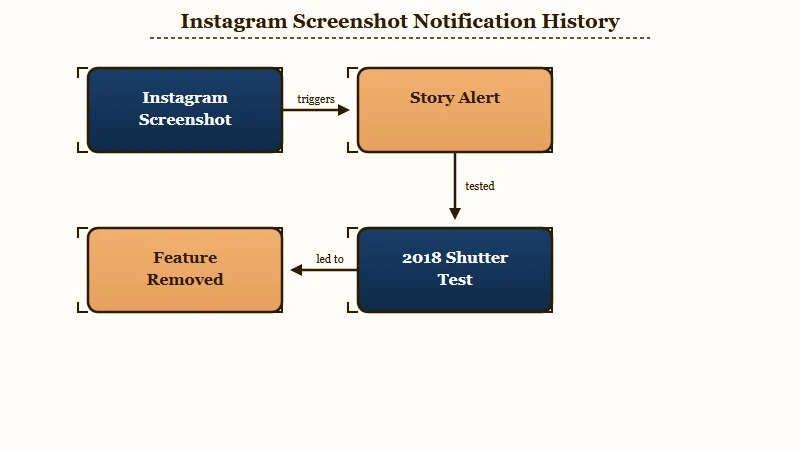 Instagram screenshot notification rules by surface