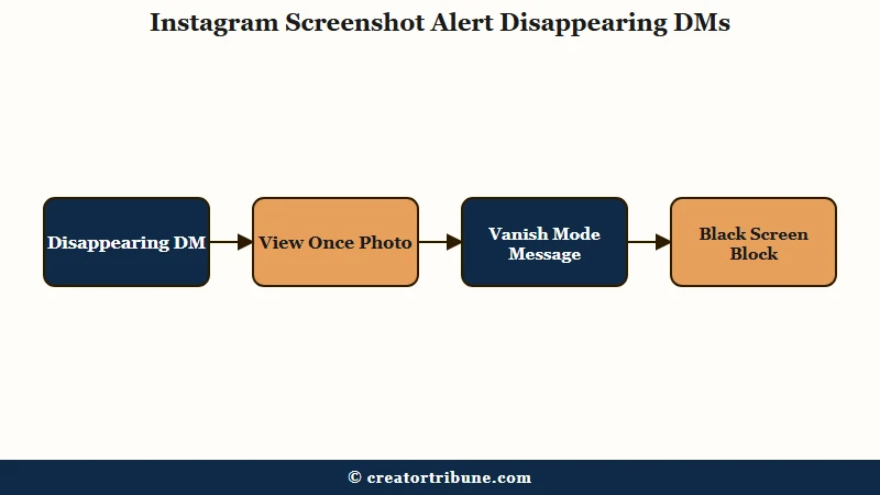 Disappearing DM screenshot alert and block