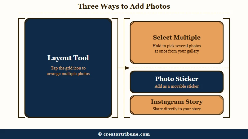 Three methods to add photos to a Story