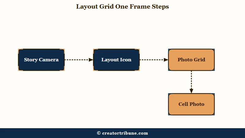 Steps to build a Layout grid Story