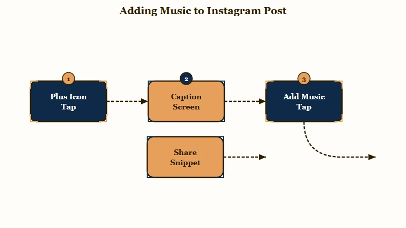 Four step flow to add music to a post