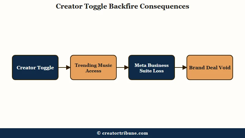 Creator account toggle tradeoffs and risks