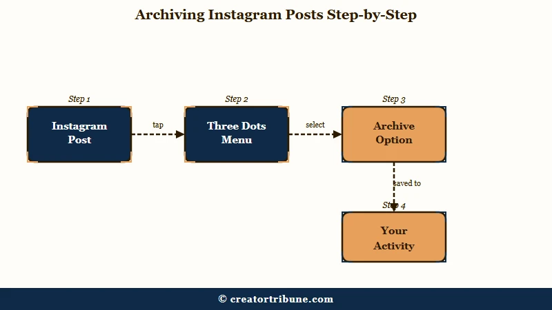 Steps to archive a single or bulk Instagram posts
