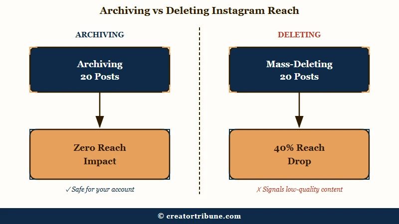 Archive versus delete Instagram reach impact