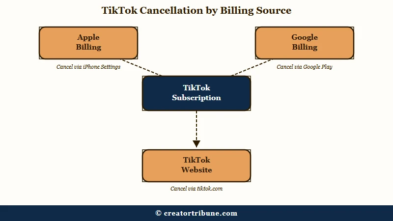 Where each TikTok subscription is billed and cancelled