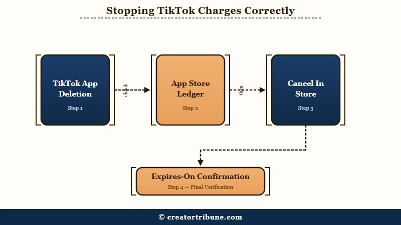 Why deleting the app does not stop billing