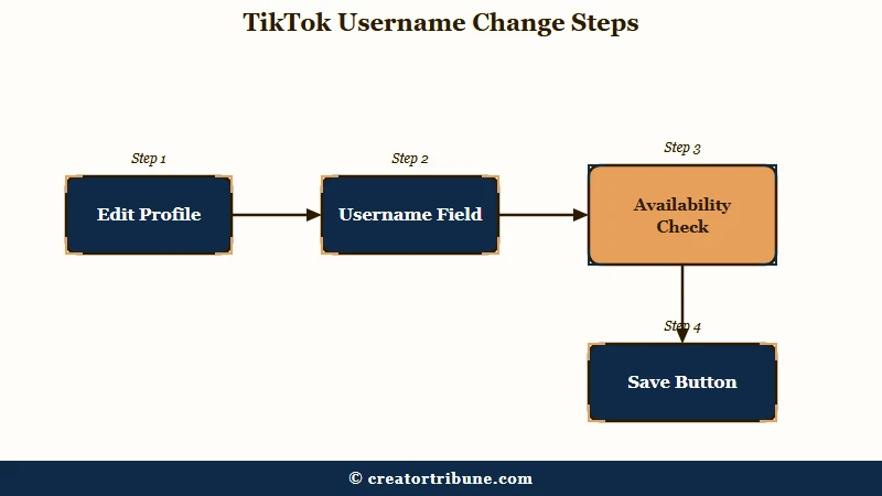 TikTok username change steps and character rules