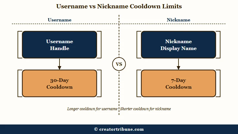 TikTok username 30-day versus nickname 7-day cooldown