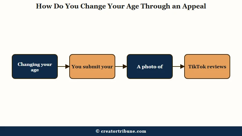 TikTok age change support appeal steps