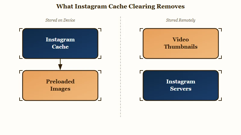 Instagram cache versus data explained