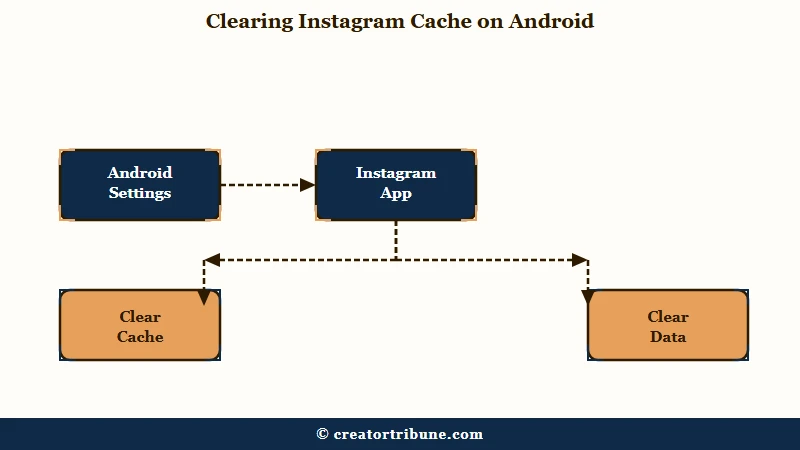 Android clear Instagram cache steps