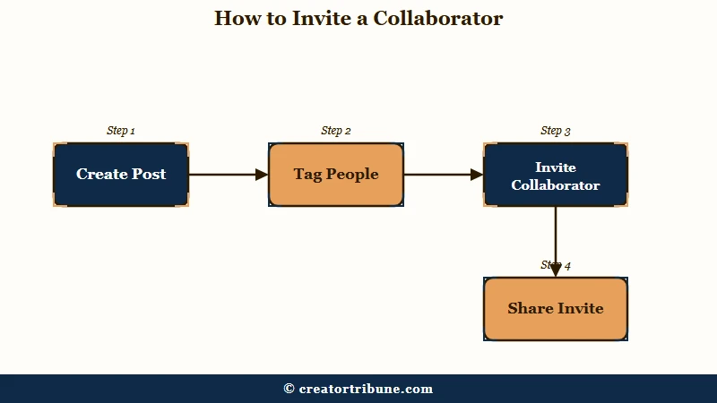 Four steps to invite an Instagram collaborator