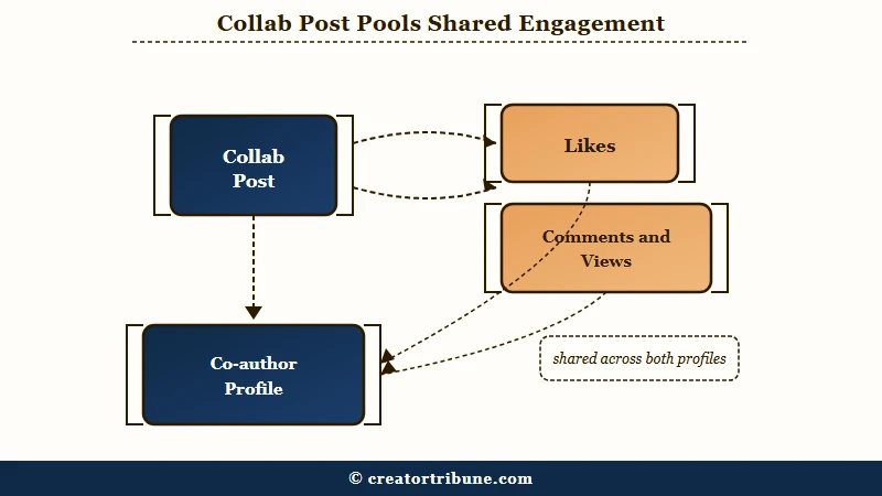 Collab post pools engagement across both audiences