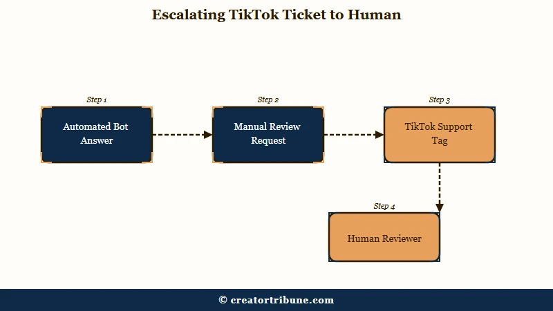 How to force TikTok support to a human reviewer