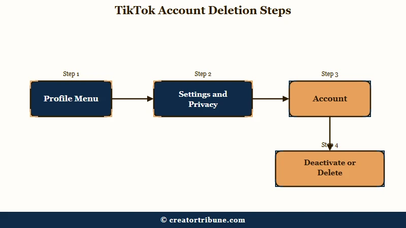 Four step TikTok account deletion menu path