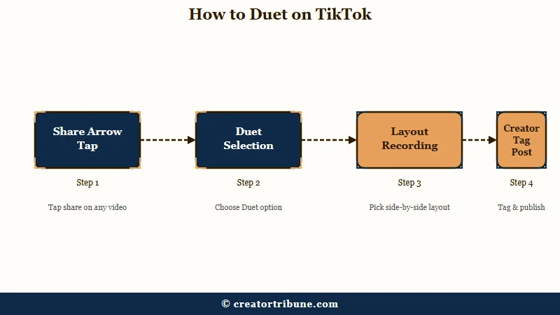 Four step process to Duet on TikTok