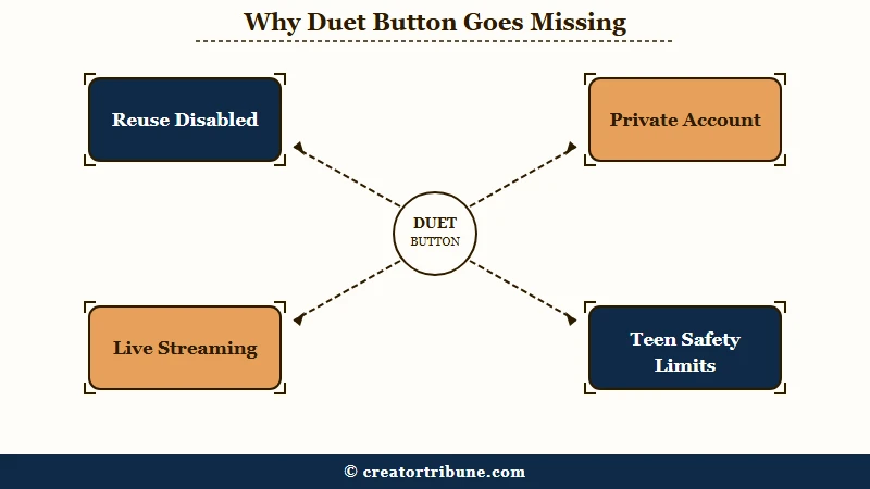 Four reasons the TikTok Duet button is missing