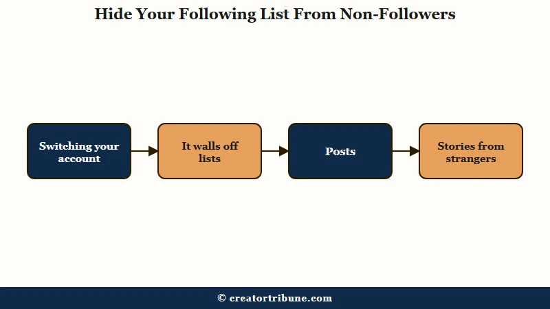 Private account hides Instagram following list