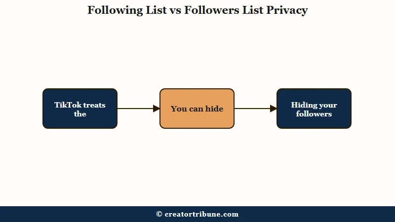 TikTok following versus followers privacy rules