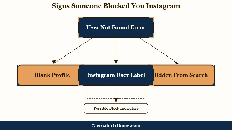 Signals that show an Instagram block