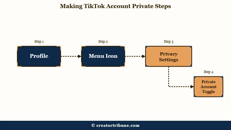 Four steps to make a TikTok account private