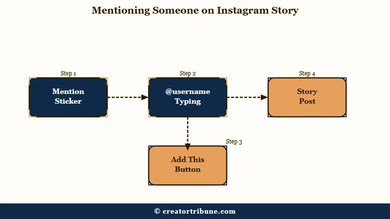 Adding a mention sticker to an Instagram Story