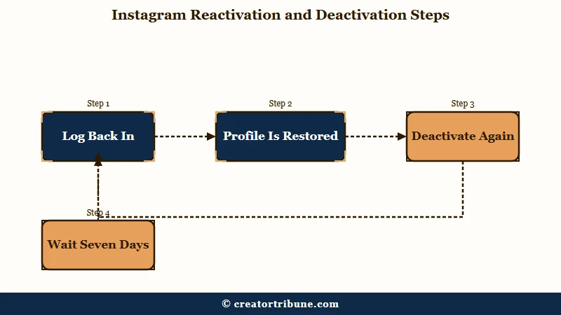 Instagram seven day deactivation limit direction explained