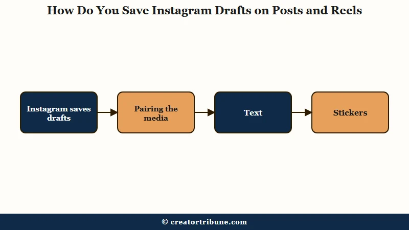 Instagram draft local storage flow