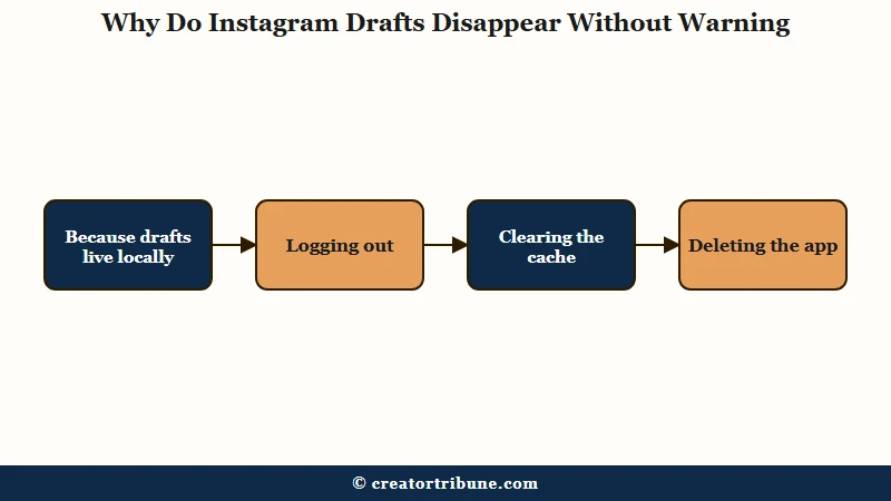 Why Instagram drafts vanish permanently