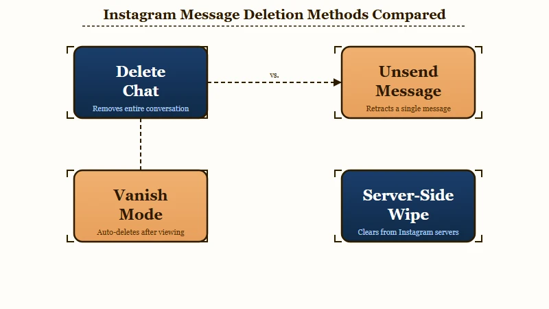 Delete versus unsend versus vanish mode outcomes
