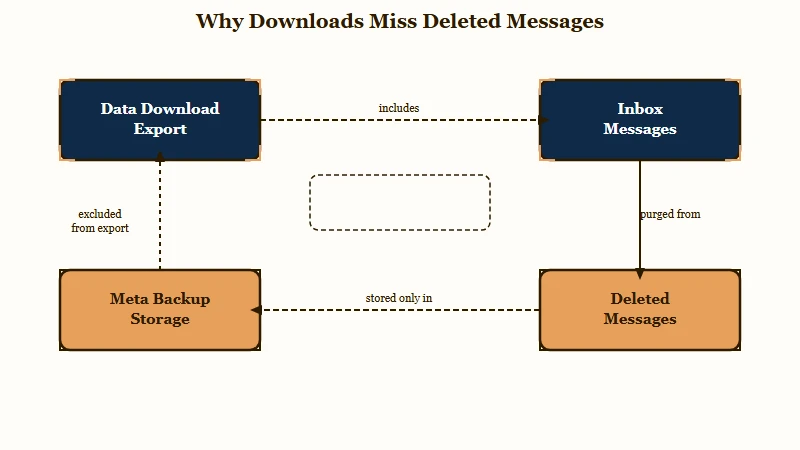 Data download export gap for deleted messages