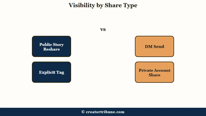 What Instagram reveals by share type