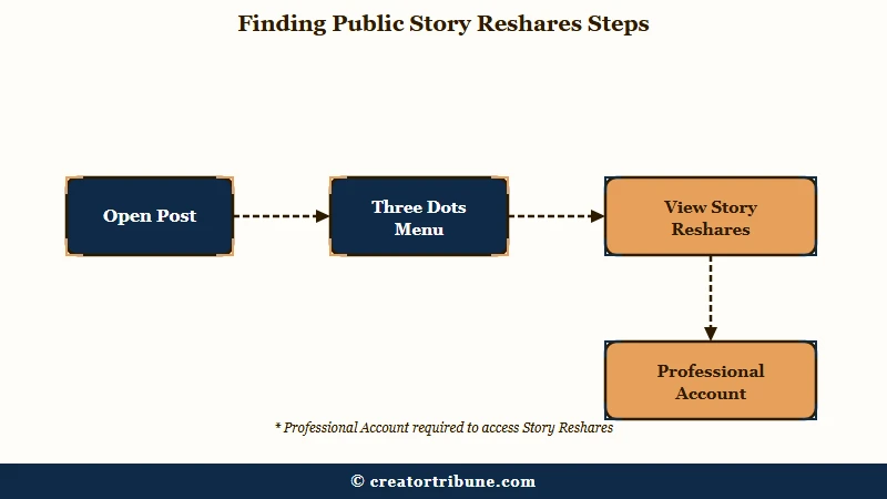 Steps to view Instagram Story reshares