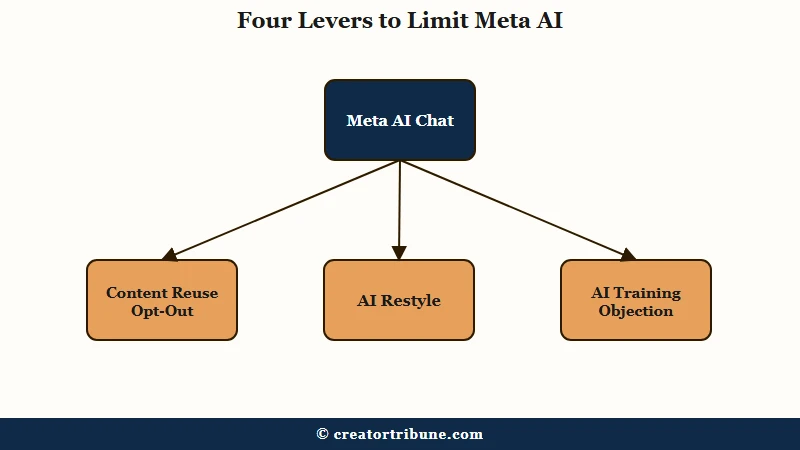 Four Meta AI controls on Instagram