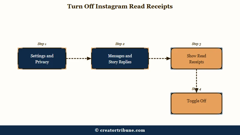 Four step path to disable Instagram read receipts