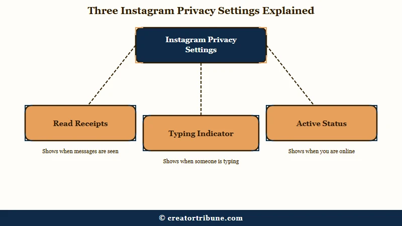 Three separate Instagram DM privacy settings compared