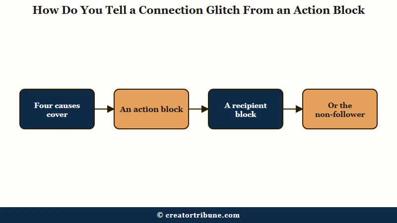 Diagnosing an Instagram message send failure