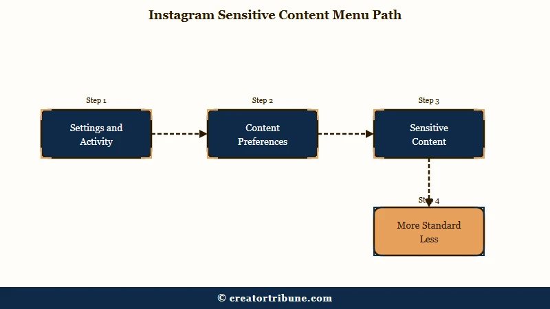 Instagram sensitive content setting menu path