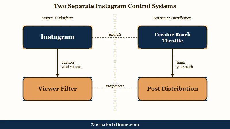 Viewer filter versus creator reach throttle