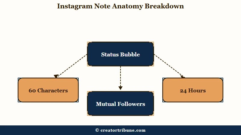 Instagram Note key attributes at a glance